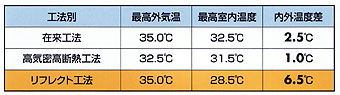 在来・高気密高断熱・リフレクト工法の３種実測値（表）